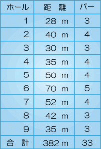 各ホールの距離とパーの表