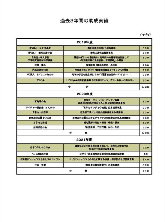 前田一歩園助成金情報助成先一覧