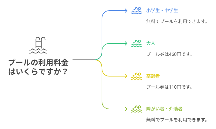 プール料金一覧表